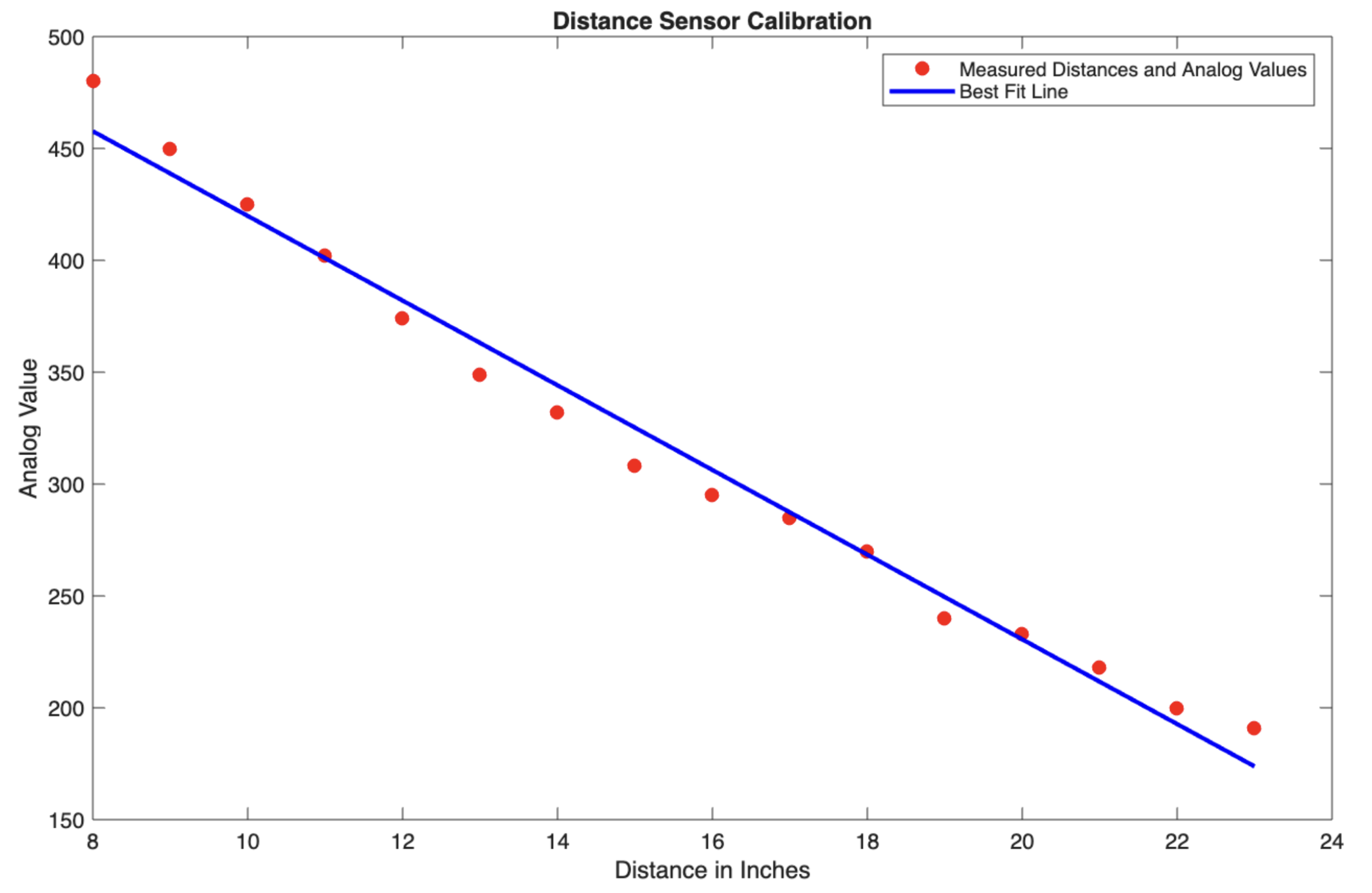 MATLAB plot showing sensor calibration data with a best-fit line