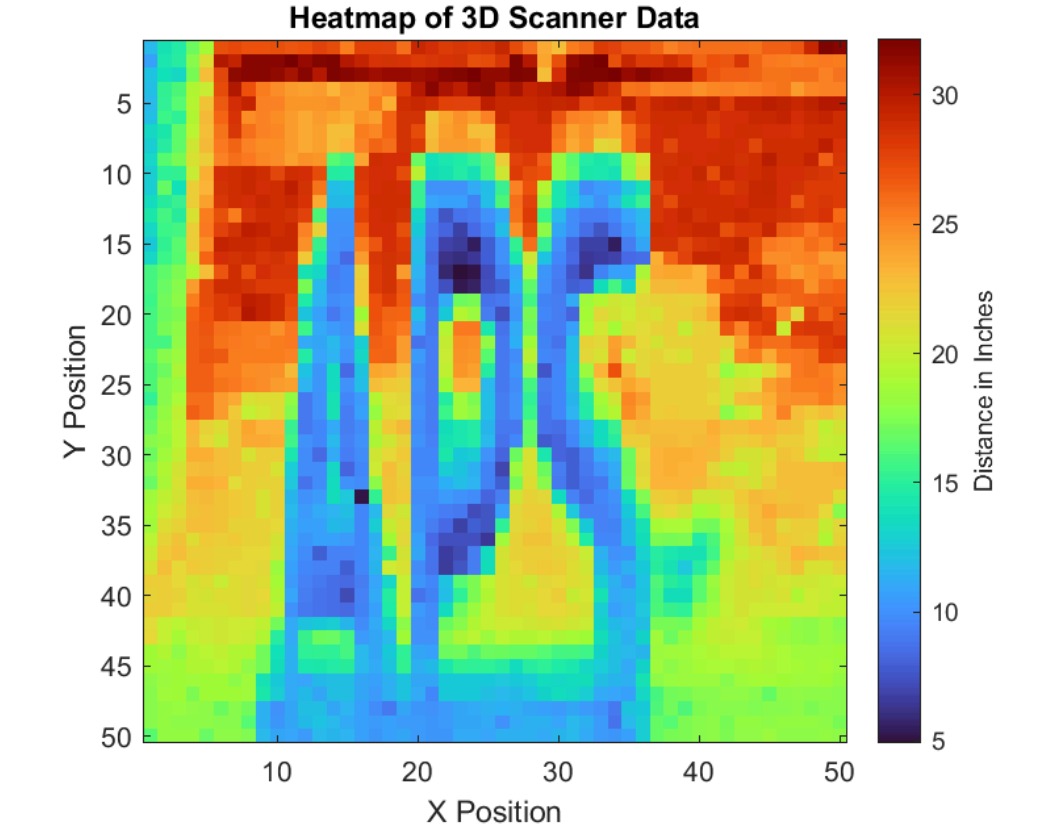 Heatmap of the final 3D scan data